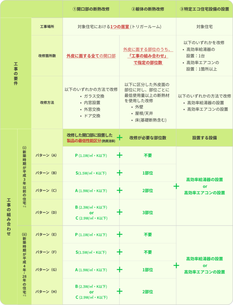 みらいエコ住宅2026をマンションで利用したい｜条件や補助金額を解説