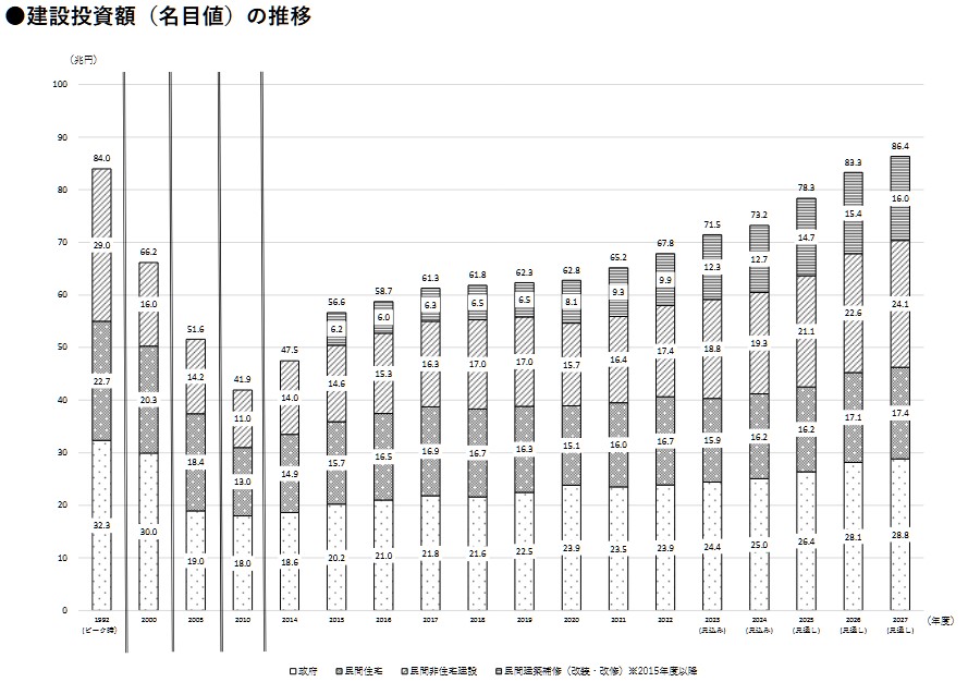 20260807_2026~2027年度住宅着工戸数と民間住宅投資の見通し